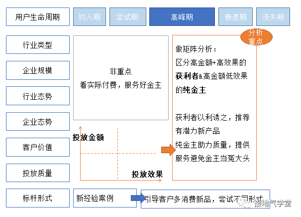 四种方法，用数据挖掘潜力用户